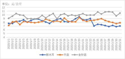 2020年1月貴州省農(nóng)產(chǎn)品批發(fā)市場價格監(jiān)測月度分析 食用農(nóng)產(chǎn)品批發(fā)